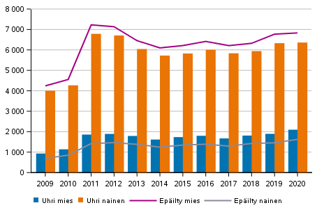 Perhe- ja lähisuhdeväkivalta uhrin sukupuolen mukaan, yli 18–vuotiaat uhrit, vuosina 2009–2020