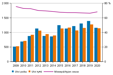 Perhe- ja lhisuhdevkivallan alaikiset uhrit 2009–2020