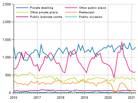 Assault offences from 2016 to 2021