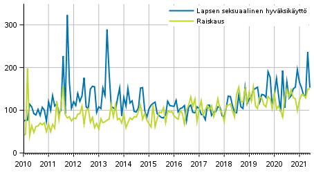 Ilmoitetut raiskaukset ja lapsen seksuaaliset hyväksikäytöt kuukausittain 2010–2021
