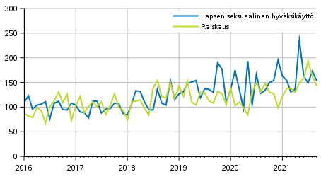 Ilmoitetut raiskaukset ja lapsen seksuaaliset hyväksikäytöt kuukausittain 2016–2021