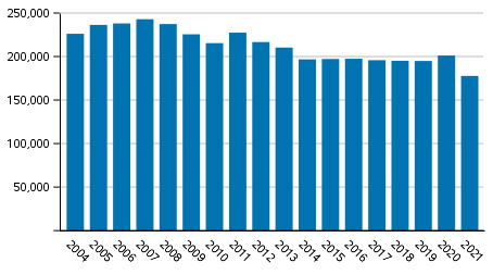 Coercive measures of the police, customs and border guard in 2004 to 2021