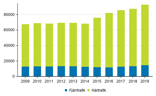 Antal resor i fjärrtrafiken och i närtrafiken åren 2009–2019