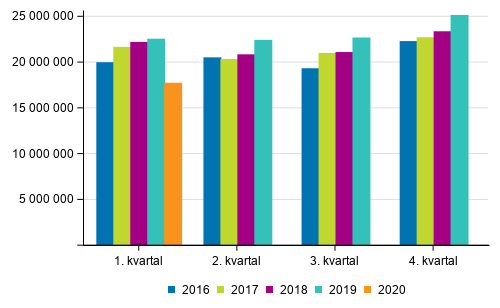 Antal passagerare i passagerartrafiken p jrnvgarna ren 2016–2020 efter kvartal