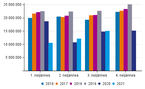 Rautateiden henkilöliikenteen matkojen lukumäärä vuosina 2016–2021 neljänneksittäin