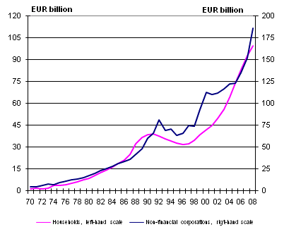 Development of loan debt of households and non-financial corporations in 1970-2008