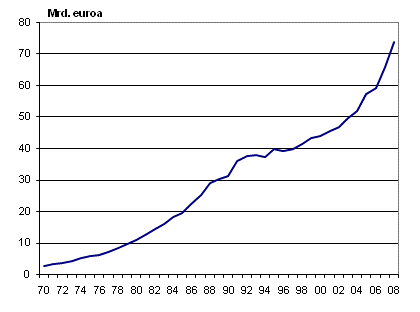Kotitalouksien kteis- ja talletusvarojen kehitys 1970–2008