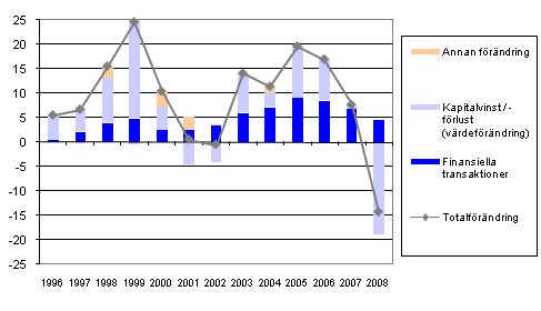Förändring av hushållens finansiella tillgångar 1996–2008, miljarder euro