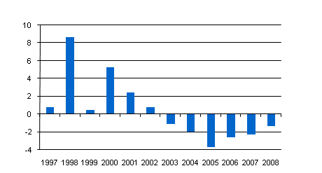 Noterade aktier som fretagen emitterad, netto* 1997-2008, miljarder euro