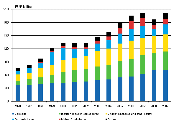 Appendix figure 1. Financial assets of households