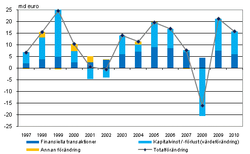 Förändring av hushållens finansiella tillgångar 1997–2010, miljarder euro