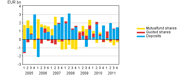 Appendix figure 1. Households' net acquisition of deposits, quoted shares and mutual fund shares