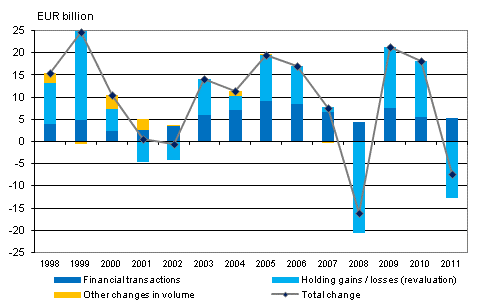 Figure 1. Change in financial assets of households 1998-2011