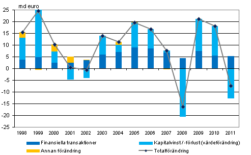 Figur 1. Förändring av hushållens finansiella tillgångar 1998-2011