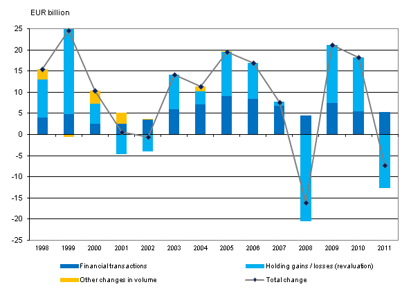 Appendix figure 2. Change in financial assets of households 1998-2011