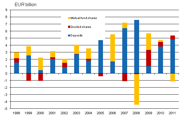 Appendix figure 3. Households' net acquisition of deposits, quoted shares and mutal funds, EUR billion