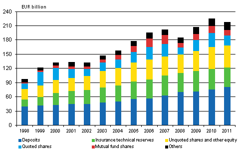 Financial assets of households 1998-2011, EUR billion