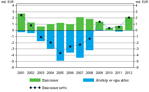 Figur 2. Frndringar av noterade aktier som fretagen emitterad, miljarder euro