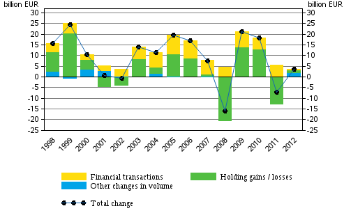 Appendix figure 2. Change in financial assets of households, EUR billion