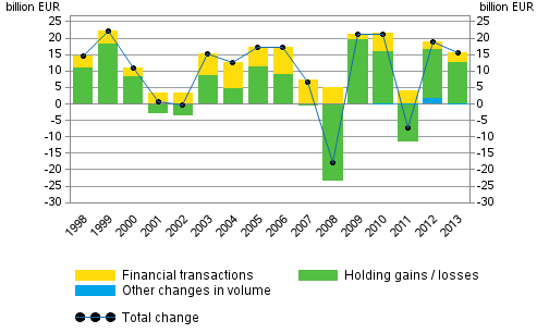 Figure 1. Change in financial assets of households, EUR billion
