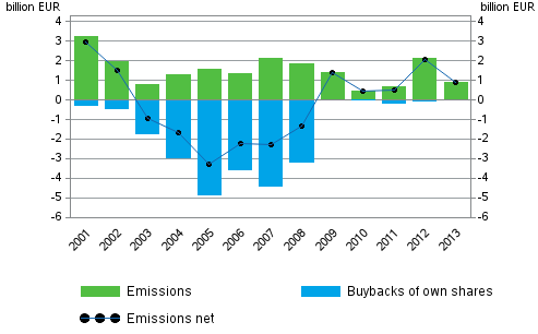 Figure 2. Changes in emissions of quoted shares by non-financial corporations, EUR billion