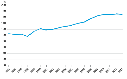 Figure 3. Non-consolidated private sector debt as percentage of GDP