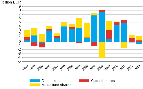 Appendix figure 3. Households' net acquisition of deposits, quoted shares and mutal funds, EUR billion