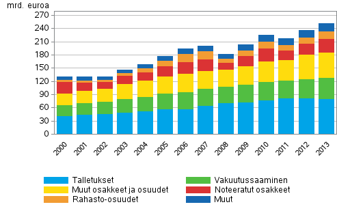 Kotitalouksien rahoitusvarat 2000–2013, mrd. euroa