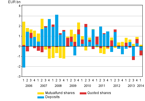 Appendix figure 1. Households' net acquisition of deposits, quoted shares and mutual fund shares