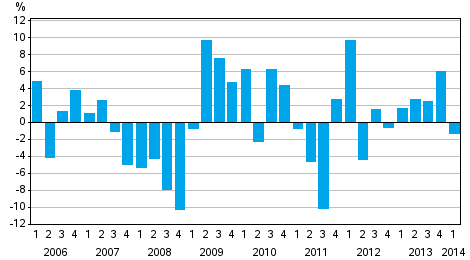 Change from the previous quarter in households’ net financial assets