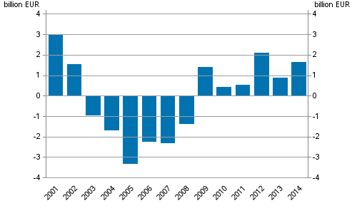 Figure 2. Net emissions of quoted shares by non-financial corporations, EUR billion