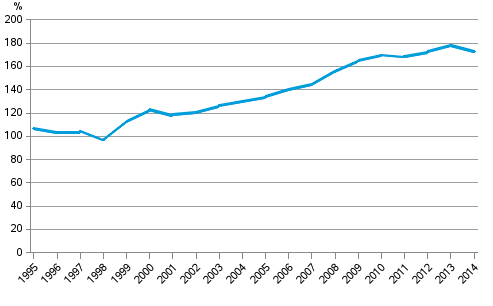 Figure 3. Non-consolidated private sector debt as percentage of GDP