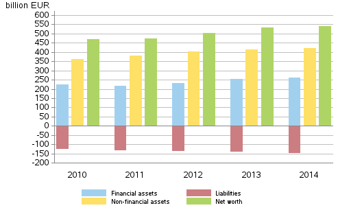 Households’ financial assets and liabilities, non-financial assets and net worth 2010–2014, EUR billion