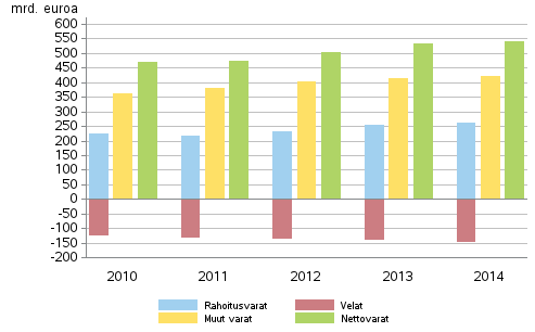 Kotitalouksien rahoitusvarat ja velat, muut varat sekä nettovarat 2010–2014, mrd. euroa