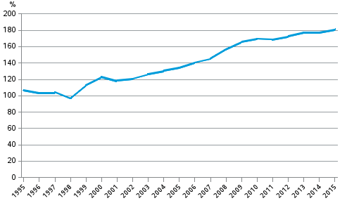 Figure 2. Non-consolidated private sector debt as percentage of GDP