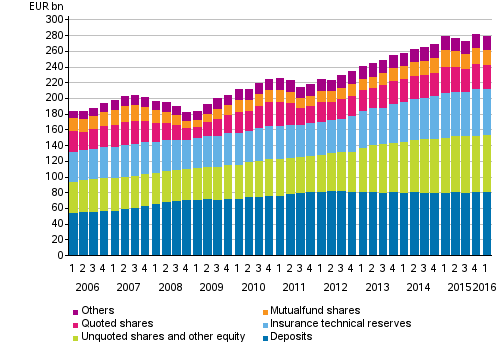 Households’ financial assets