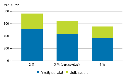 Karttuneet eläkevastuut eri diskonttokoroilla vuoden 2016 lopussa, miljardia euroa