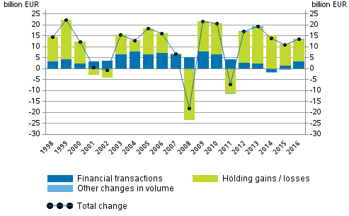 Figure 1. Change in financial assets of households, EUR billion