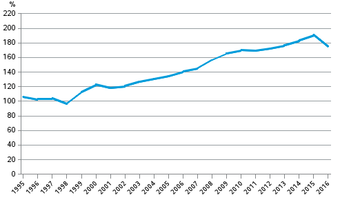 Figure 2. Non-consolidated private sector debt as percentage of GDP