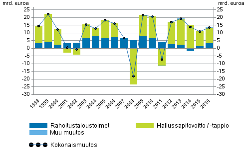 Kuvio 1. Kotitalouksien rahoitusvarojen muutos, mrd. euroa