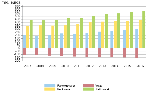 Kotitalouksien rahoitusvarat ja velat, muut varat sekä nettovarat 2007–2016, mrd. euroa