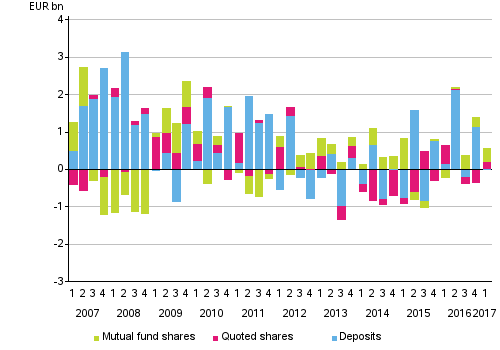 Appendix figure 2. Households’ net acquisitions of deposits, quoted shares and mutual fund shares