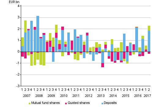 Appendix figure 2. Households’ net acquisitions of deposits, quoted shares and mutual fund shares