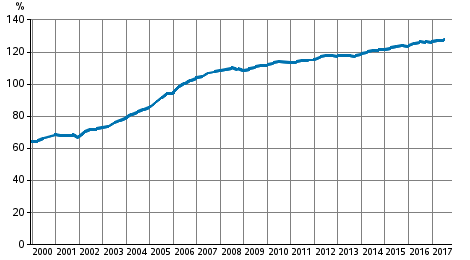 Appendix figure 3. Households’ indebtedness ratio