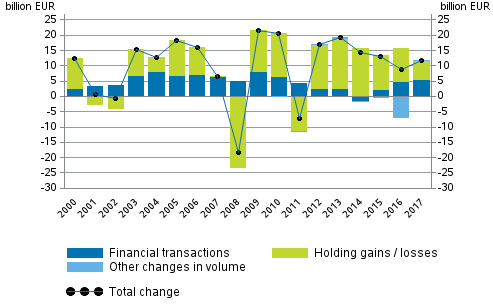 Appendix figure 2. Change in financial assets of households