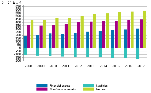 Households’ financial assets and liabilities, non-financial assets and net worth 2008–2017, EUR billion