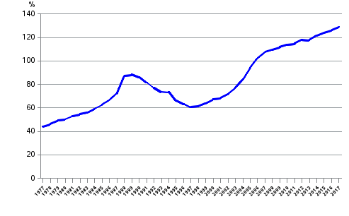 Households’ indebtedness ratio 1977 to 2017, loan debt in proportion to disposable income