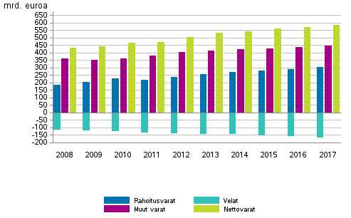 Kotitalouksien rahoitusvarat ja velat, muut varat sekä nettovarat 2008–2017, mrd. euroa