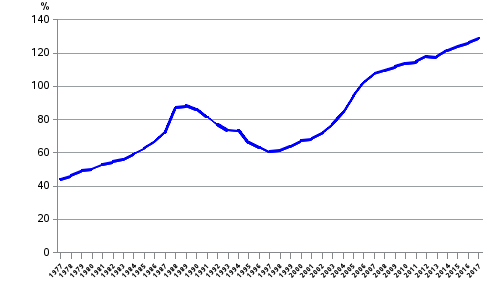 Hushållens skuldsättningsgrad 1977–2017, låneskuld i förhållande till de disponibla inkomsterna
