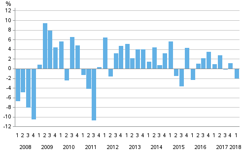 Appendix figure 1. Change from the previous quarter in households’ net financial assets